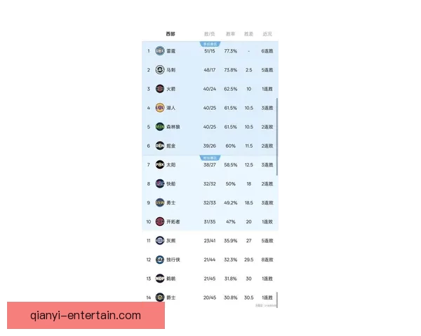 西部最新排名：火箭滑落第六 马刺锁定赛区冠军 勇士终结连败 湖人稳居第三